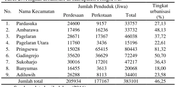 Tabel 29.Tingkat urbanisasi di Kabupaten Pringsewu.  No.  Nama Kecamatan 