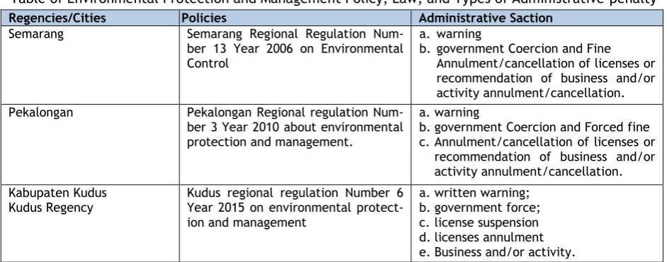 Table of Environmental Protection and Management Policy, Law, and Types of Administrative penalty 