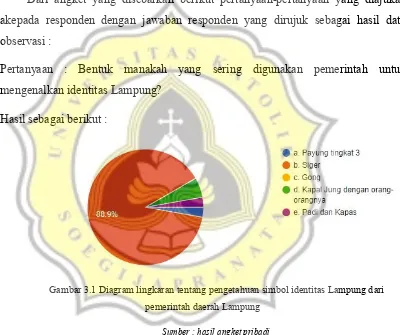 Gambar 3.1 Diagram lingkaran tentang pengetahuan simbol identitas Lampung dari