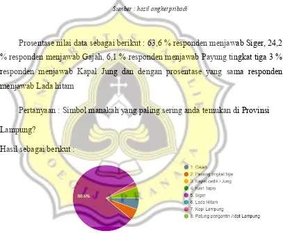 Gambar 3.2 Diagram lingkaran tentang responden tentang simbol identitas Lampung