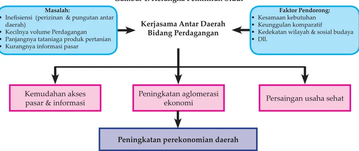 Gambar 1. Kerangka Pemikiran Studi