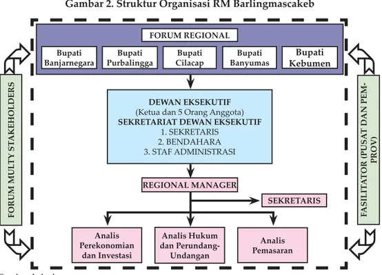 Gambar 2. Struktur Organisasi RM Barlingmascakeb