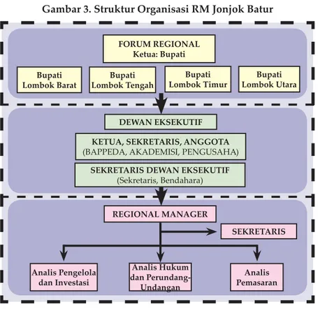 Gambar 3. Struktur Organisasi RM Jonjok Batur