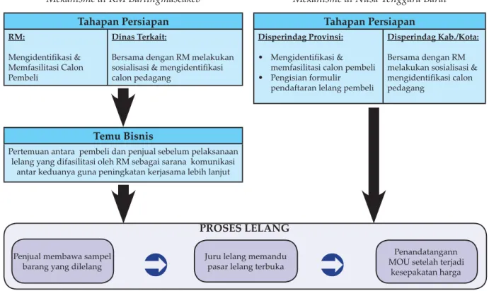 Gambar 6. Mekanisme pasar lelang forward yang dilaksanakan oleh RM dan Pemerintah Provinsi