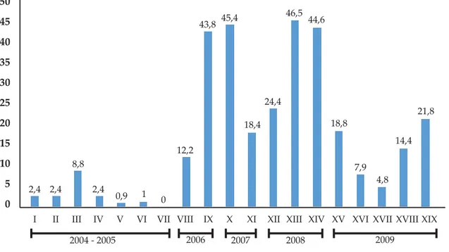 Gambar 7. Perkembangan Nilai Transaksi Pasar Lelang Forward Barlingmascakeb Periode I-XIX