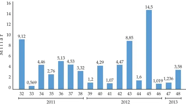 Gambar 8. Perkembangan Transaksi Lelang Forward Provinsi NTB Tahun 2011-2013