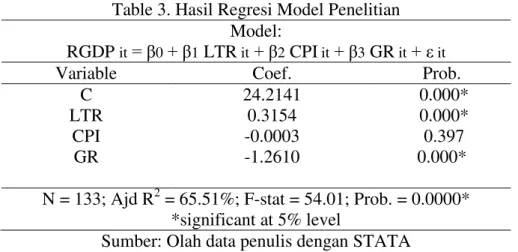 Table 3. Hasil Regresi Model Penelitian 