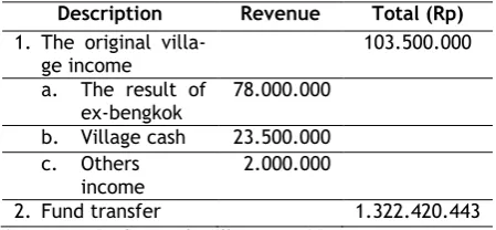 Table 1. The Realization of the Revenue in 2016 