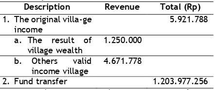 Table 2.  Realization of the Village Revenue years 2015 