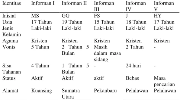 Tabel  7,  Gambaran  umum  informan  penelitian  warga  binaan  anak  laki-laki  kasus  non narkoba di Lapas anak Pekanbaru 