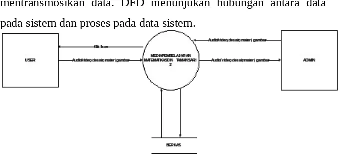 Gambar 4.2 DFD Media Pembelajaran Matematika