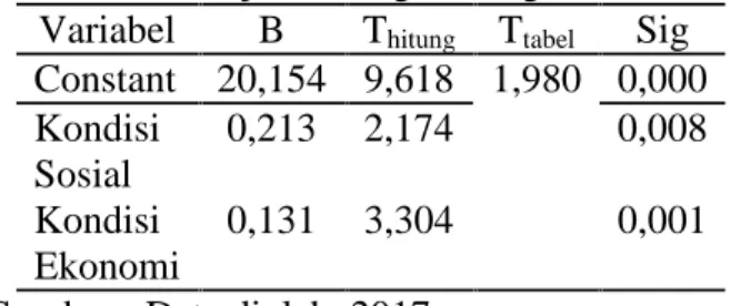 Tabel 2 Hasil Uji t masing-masing variabel Variabel B T hitung T tabel Sig Constant 20,154 9,618 1,980 0,000 Kondisi Sosial 0,213 2,174 0,008 Kondisi Ekonomi 0,131 3,304 0,001