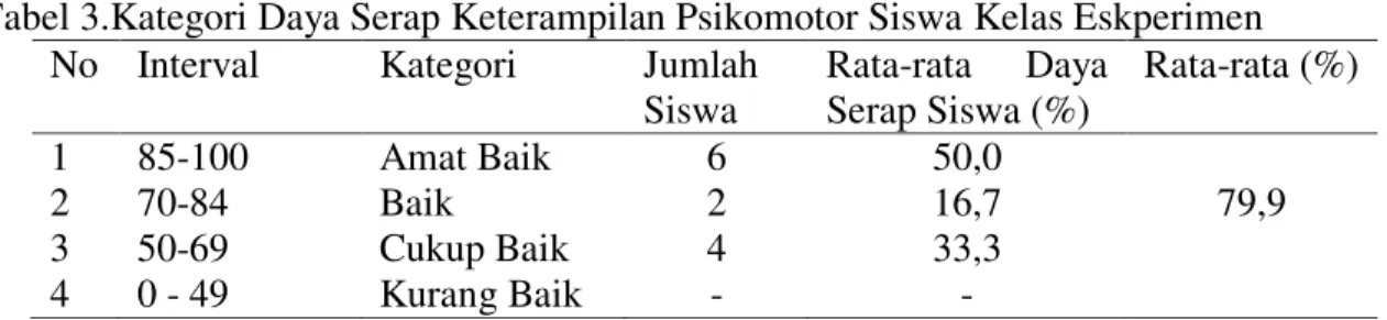 Tabel 3.Kategori Daya Serap Keterampilan Psikomotor Siswa Kelas Eskperimen  No  Interval  Kategori  Jumlah 