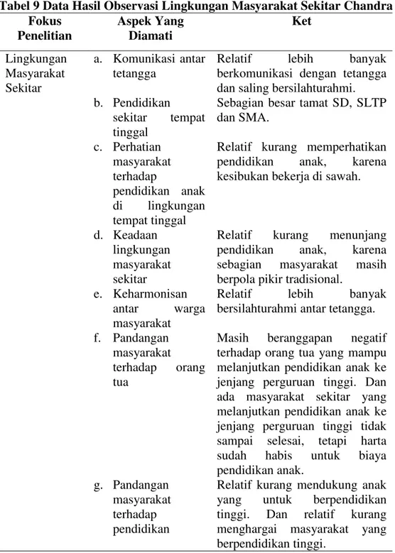 Tabel 9 Data Hasil Observasi Lingkungan Masyarakat Sekitar Chandra  Fokus  Penelitian  Aspek Yang Diamati  Ket  Lingkungan  Masyarakat  Sekitar  a