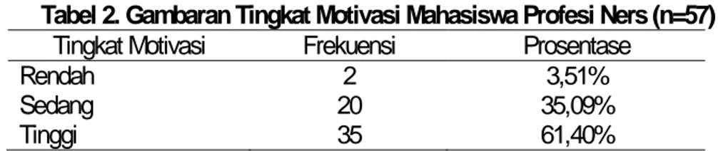 Tabel 2. Gambaran Tingkat Motivasi Mahasiswa Profesi Ners (n=57) Tingkat Motivasi Frekuensi Prosentase