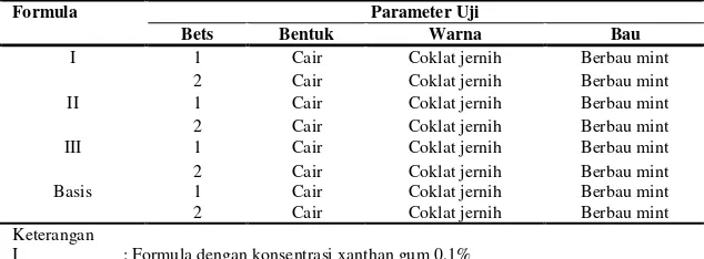 Tabel Pengamatan sediaan sampo ekstrak kering seledri (apium graveolens l.) 