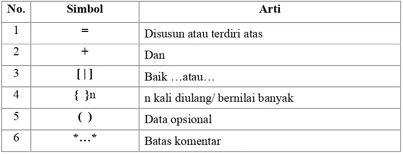 Tabel 2.5 Simbol–simbol dalam kamus data