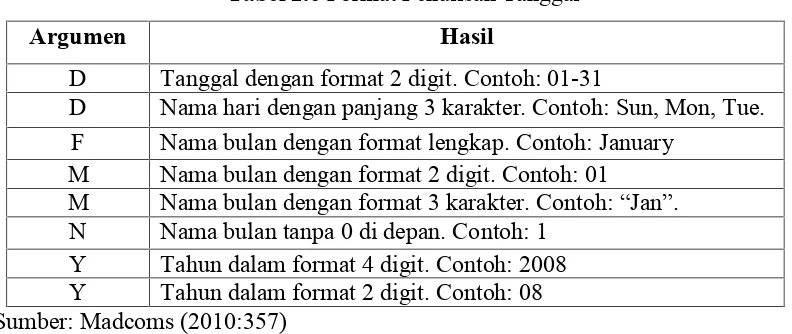 Tabel 2.6 Format Penulisan Tanggal
