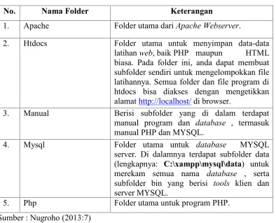 Tabel 2.7 Folder Utama XAMPP