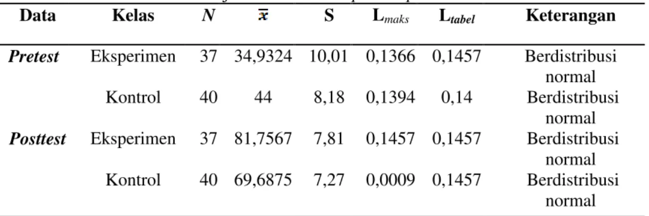 Tabel 1.3 Hasil analisis uji homogenitas data tes homogenitas 