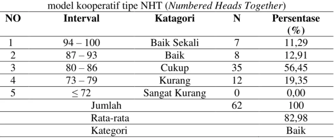 Tabel 4  Hasil belajar siswa pada aspek Psikomotor dengan menerapkan   model kooperatif tipe NHT (Numbered Heads Together) 