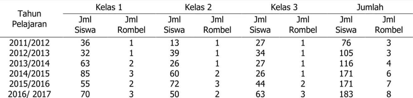 Tabel 2. Data seluruh siswa MI Nurul Karim NW Kebon Ayu Gerung   Lombok Barat Tahun Pelajaran 2016/2017