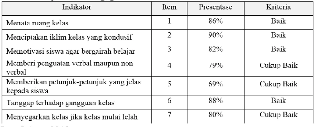 Tabel 3. Kompetensi Kepribadian 