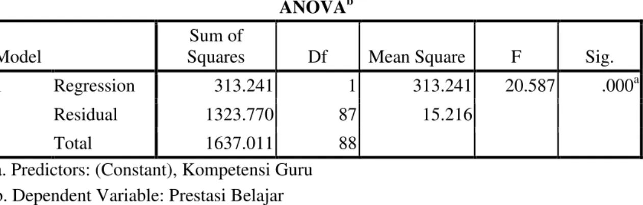 Tabel 1.2 ANOVA b 