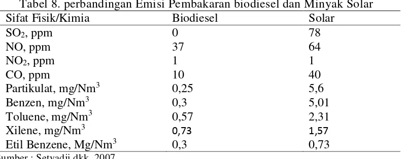 Tabel 7. Perbandingan Sifat fisik/Kimia Biodiesel dan Minyak Solar 