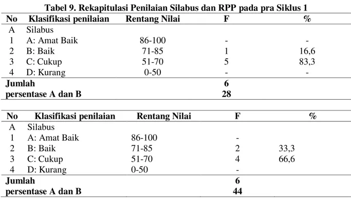 Tabel 9. Rekapitulasi Penilaian Silabus dan RPP pada pra Siklus 1 