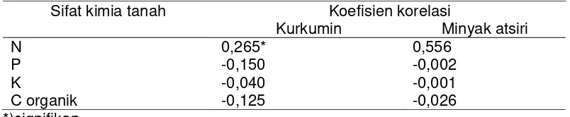 Tabel 1. Kandungan unsur hara di Bangkalan 