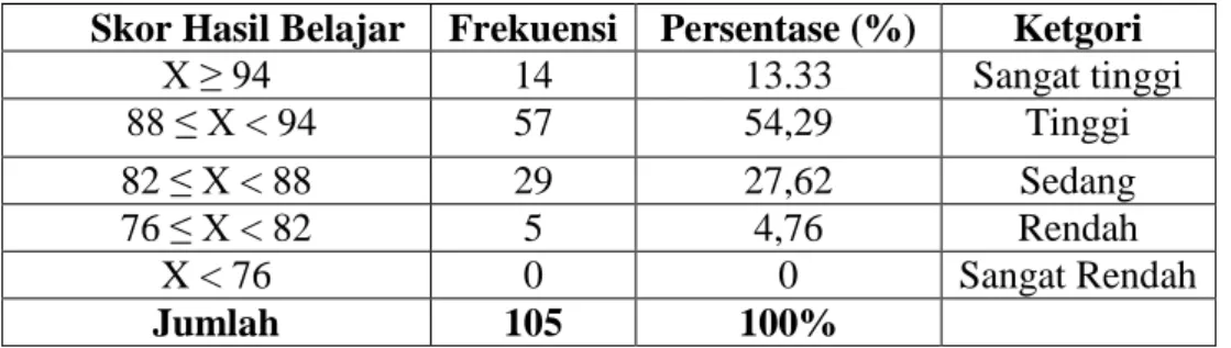 Tabel di atas menunjukkan bahwa frekuensi kinerja guru  berada pada kategori tinggi sebesar  64 (60,95%)