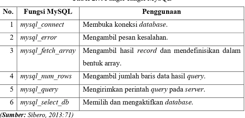 Tabel 2.7. Fungsi-fungsi MySQL 