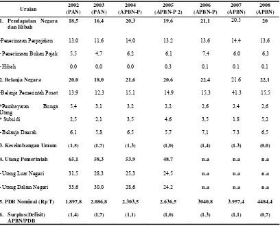 Tabel. 1.1. Rasio APBN terhadap PDB Th. 2002 - 2008 (dalam persen)  
