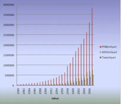 Gambar 1.1. Grafik  GDP, Pajak, Pengeluaran Pemerintah 