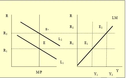 Gambar 2.6.  Kurva LM pendekatan 2 diagram 
