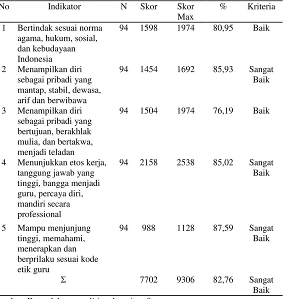 Tabel  1.1  Perolehan  Skor  Pemetaan  Soft  Skills  (Aspek  Kompetensi  Kepribadian)  Guru di Kecamatan Payung Sekaki Kota Pekanbaru 