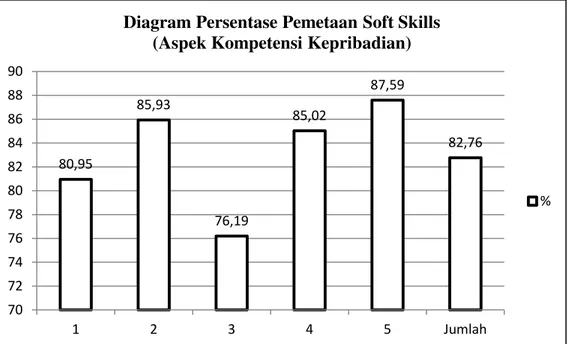 Gambar 1.1 Diagram persentase pemetaan soft skills (aspek kompetensi kepribadian)  guru TK di Kecamatan Payung Sekaki Kota Pekanbaru 