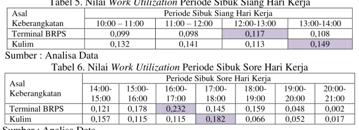 Tabel 5. Nilai Work Utilization Periode Sibuk Siang Hari Kerja  Asal 