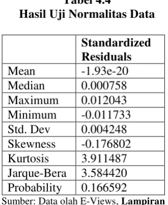 Tabel 4.4 Hasil Uji Normalitas Data 