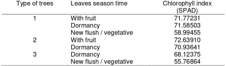 Table 1 Comparison of leaves season time of the presence on chlorophyll index of leaves 