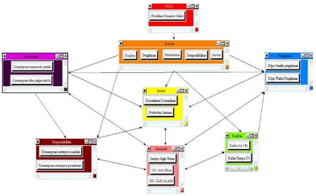 Gambar 1. Struktur Jaringan ANP Pemilihan Pemasok Gabah