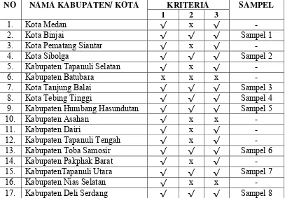 Tabel 4.1 Daftar Kabupaten/ Kota Sampel 