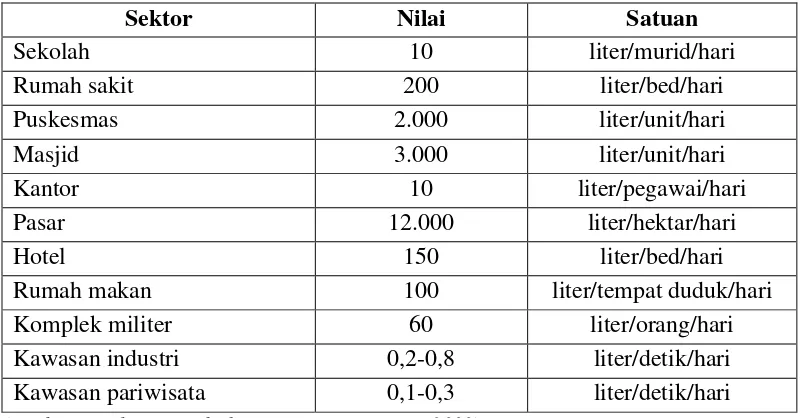 Tabel 2.7 Kebutuhan Air Non Domestik untuk Kategori V (Desa) 