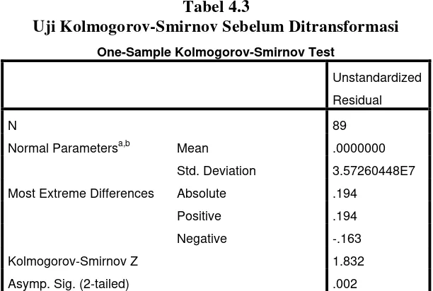 Tabel 4.3 Uji Kolmogorov-Smirnov Sebelum Ditransformasi 