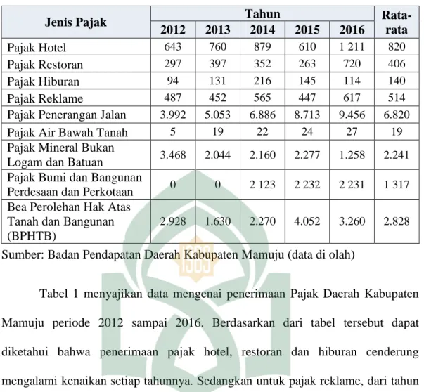Tabel  1  menyajikan  data  mengenai  penerimaan  Pajak  Daerah  Kabupaten  Mamuju  periode  2012  sampai  2016
