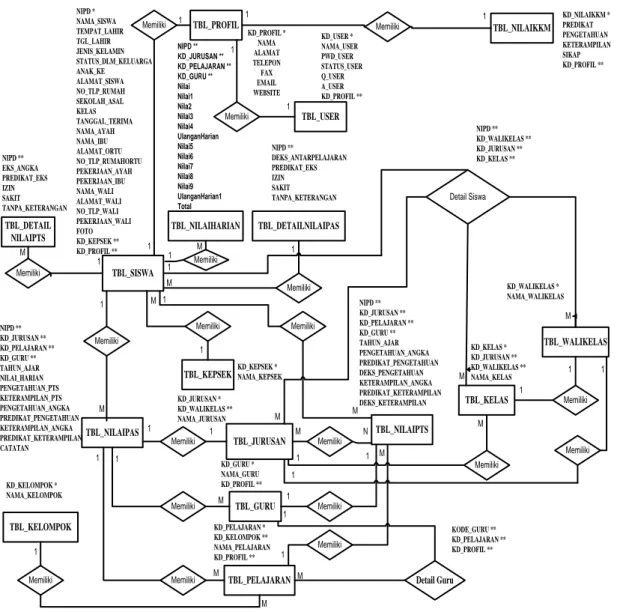 Gambar 4. Entity Relationship Diagram (ERD) Sistem Informasi Pengolahan Nilai  Tabel yang terbentuk dari tranformasi ERD tersimpan pada database NILAISMKPGRI1