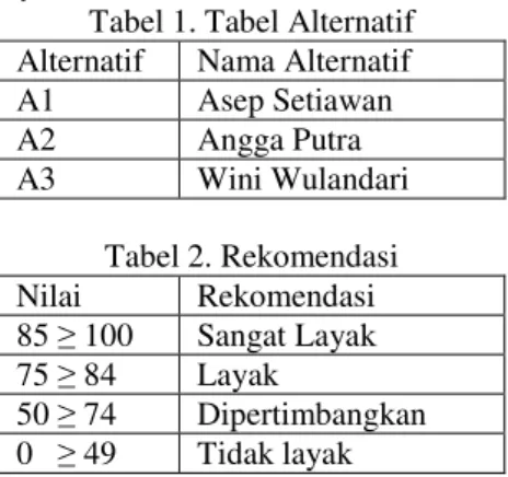 Tabel 1. Tabel Alternatif Alternatif Nama Alternatif A1 Asep Setiawan A2 Angga Putra A3 Wini Wulandari