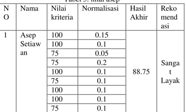 Tabel 5. nilai asep N O Nama Nilai kriteria Normalisasi Hasil Akhir Reko mend asi 1 Asep Setiaw an 100 0.15 88.75 Sangat Layak1000.1750.05750.21000.1750.1 100 0.1 100 0.1 75 0.1