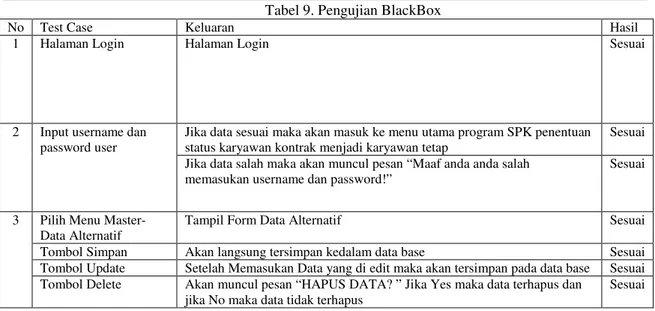 Tabel 9. Pengujian BlackBox